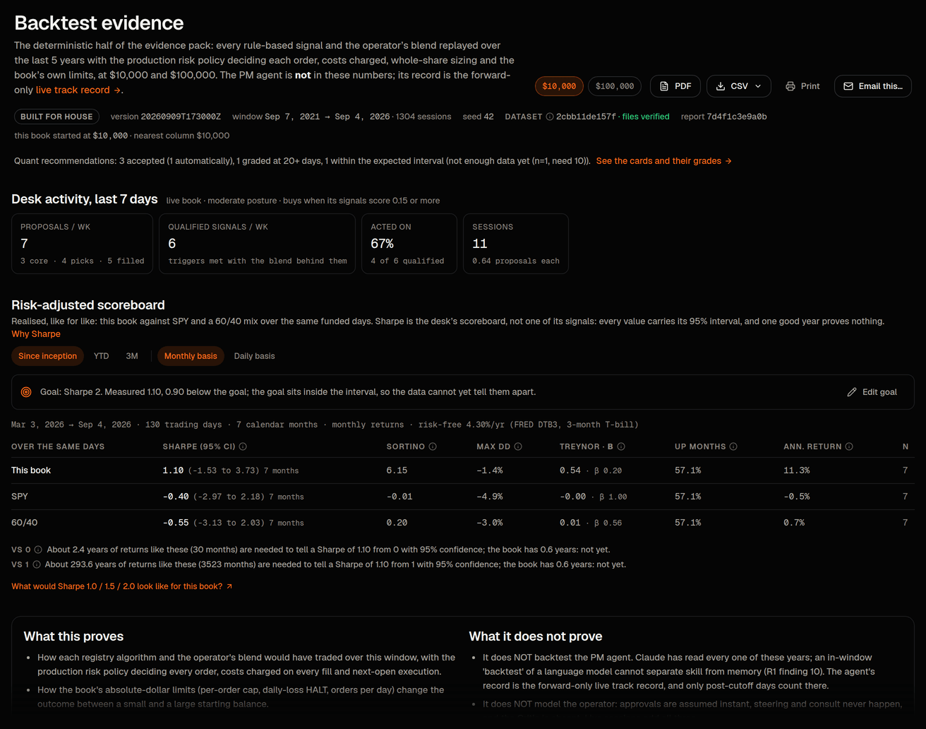 Performance › Backtest evidence: the algorithm, period and starting equity the pack was computed for, and whether it matches your book.