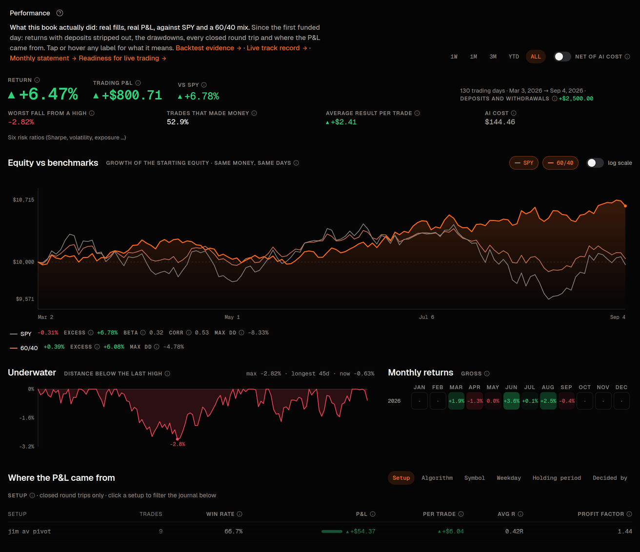 Performance: returns against SPY and 60/40, the underwater curve, the monthly grid and the trade journal.