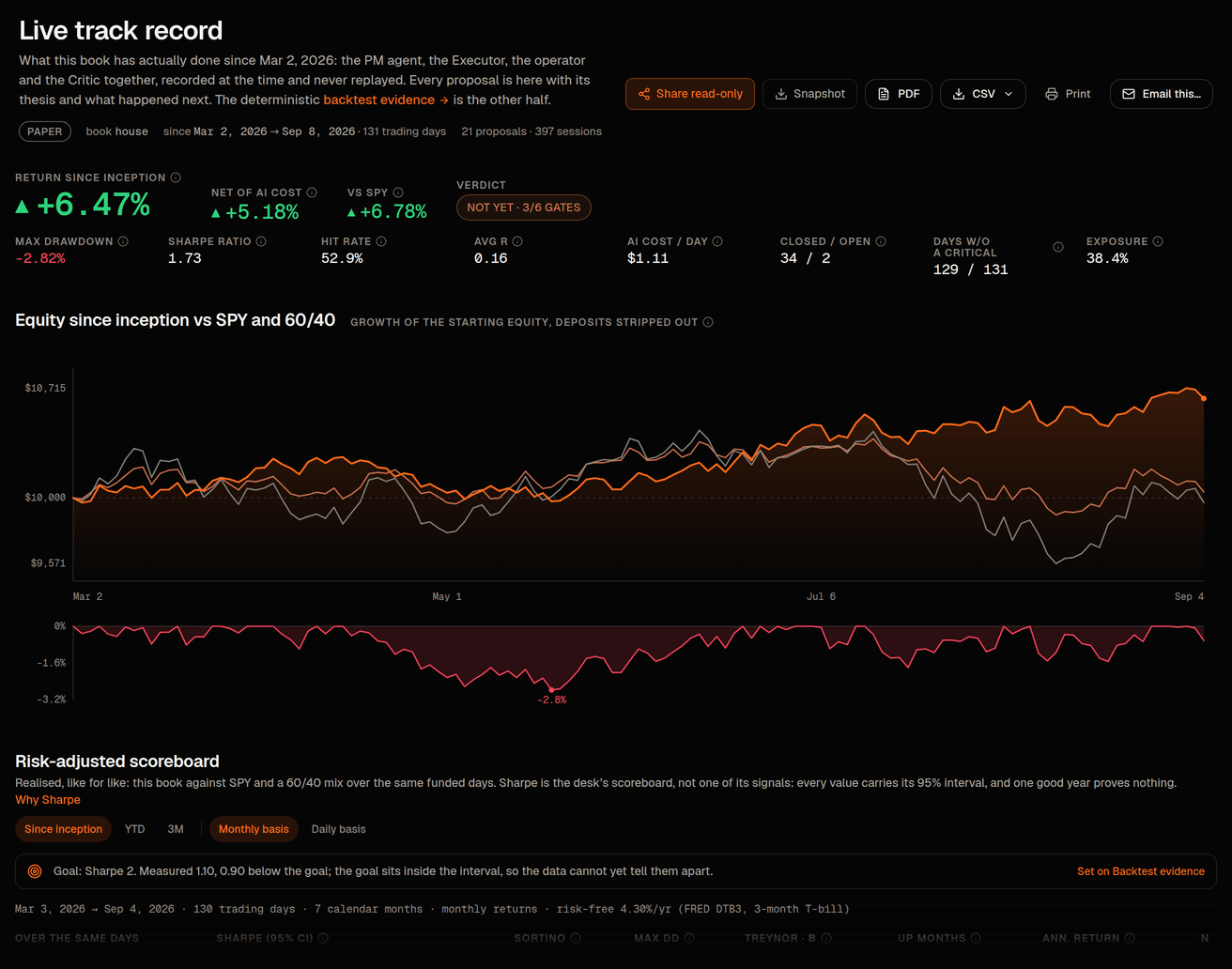 Performance › Track record: the live, forward-only record of what the desk proposed and what happened.