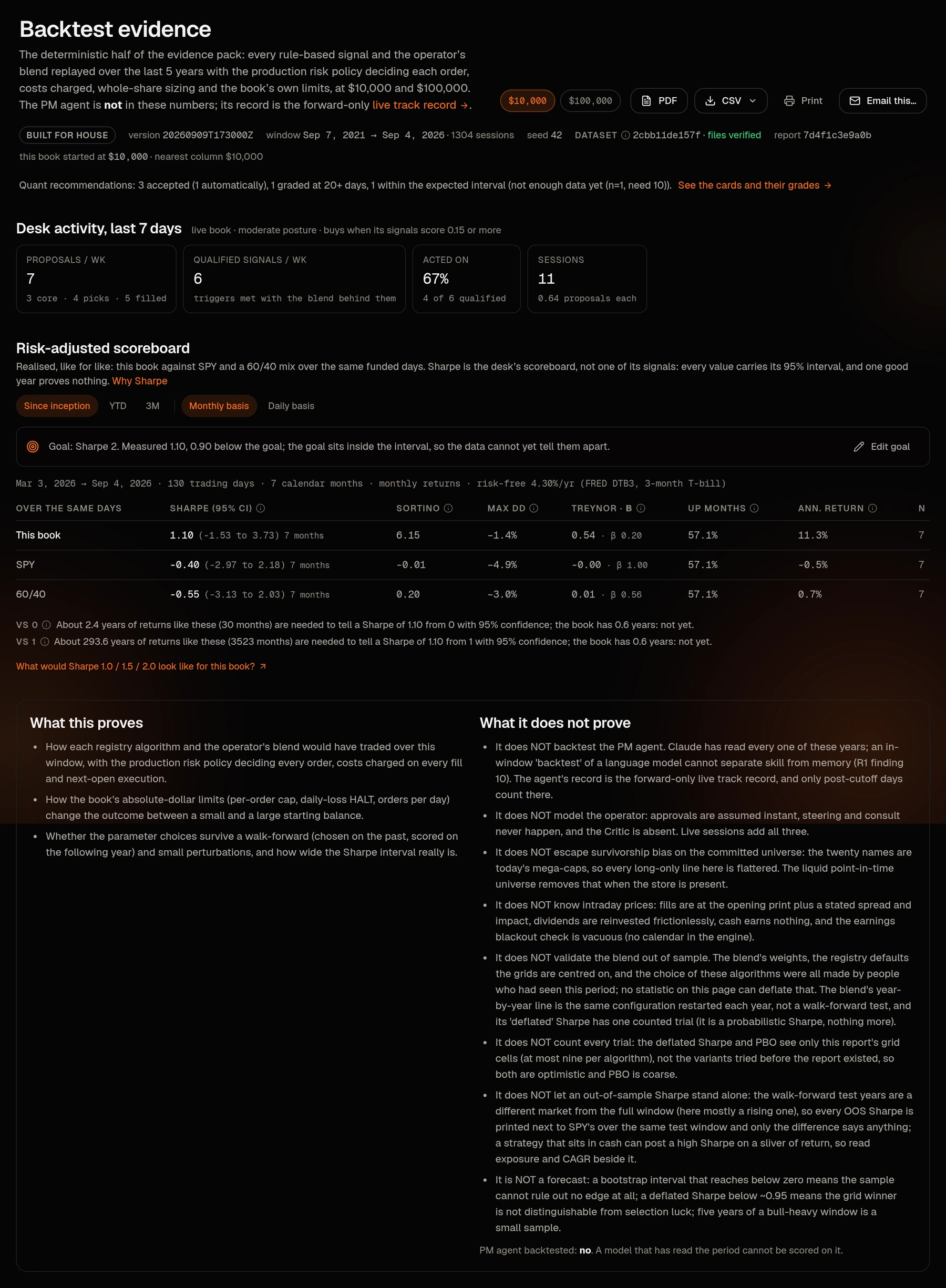 The Evidence screen header with provenance and dataset hash, and the honesty box listing what the backtest proves and does not prove.